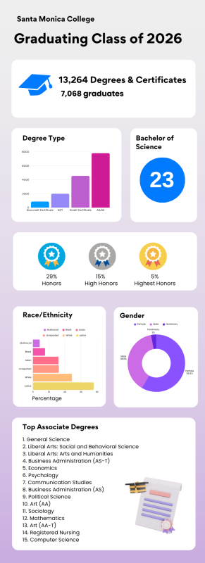 Infographic titled “Santa Monica College – Graduating Class of 2026.” The graphic reports 13,264 degrees and certificates awarded to 7,068 graduates. Degree types include approximately 7,800 AA/AS degrees, 4,500 credit certificates, 1,900 ADTs, and 900 noncredit certificates. Twenty-three Bachelor of Science degrees were awarded. Honors distinctions include 29% Honors, 15% High Honors, and 5% Highest Honors. Race/ethnicity distribution is shown with Latino students representing the largest group (about 38%), followed by White (about 24%), Unreported (about 16%), Asian (about 16%), Black (about 8%), and Multiracial (about 5%). Gender distribution is 58.4% female, 38.6% male, and 3% nonbinary. The infographic also lists the top associate degree fields, including General Science, Liberal Arts and Behavioral Science, Liberal Arts and Humanities, Business Administration, Economics, Psychology, Communication Studies, Political Science, Sociology, Mathematics, Registered Nursing, and Computer Science.