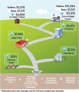 Full year tuition example